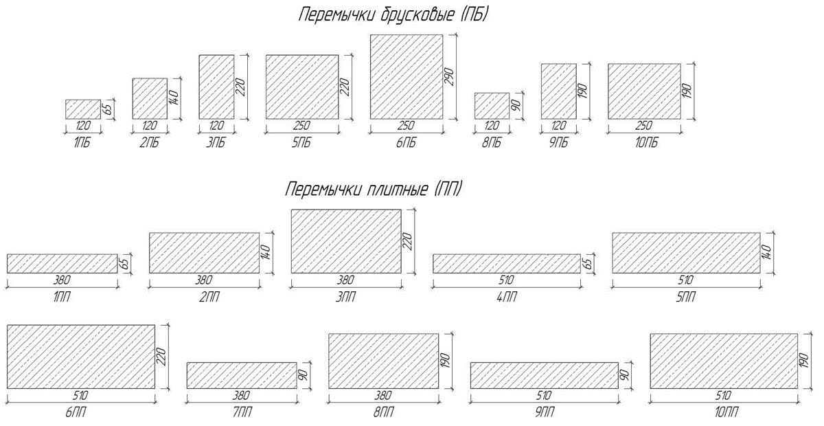 Перемычки размеры. Маркировка перемычек железобетонных расшифровка. Типоразмеры перемычек жб. Маркировка бетонных перемычек. Несущие перемычки железобетонные маркировка.