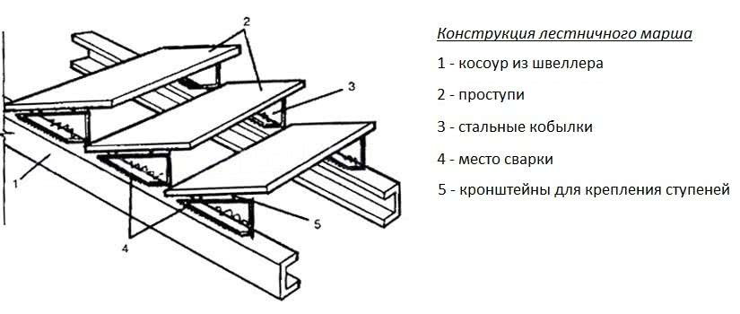 Лестница из швеллера и уголка чертеж