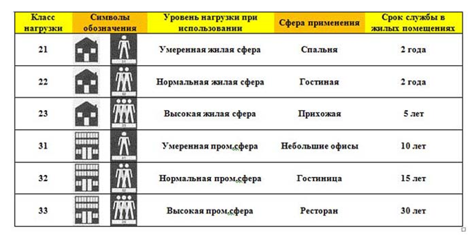 Срок службы 2. Класс прочности линолеума таблица. Линолеум маркировка 32. Классы прочности линолеума. Класс прочности ламината таблица.