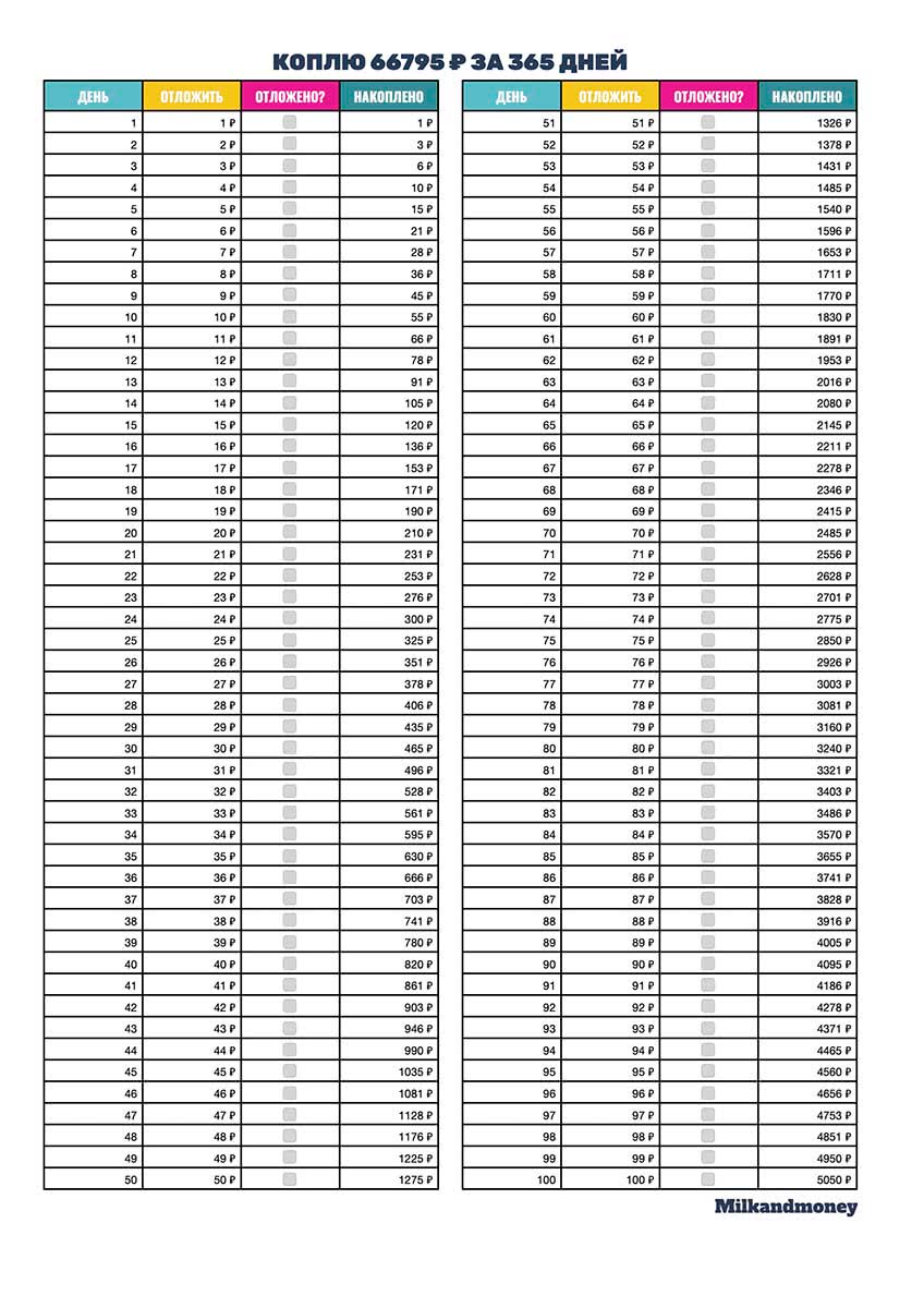 Копилка 10 1000 сколько можно накопить. Таблица накопления денег по дням. Таблица накопления денег по дням на 100. Таблица для накопления денег 365 дней. Таблица накопления денег по дням 365